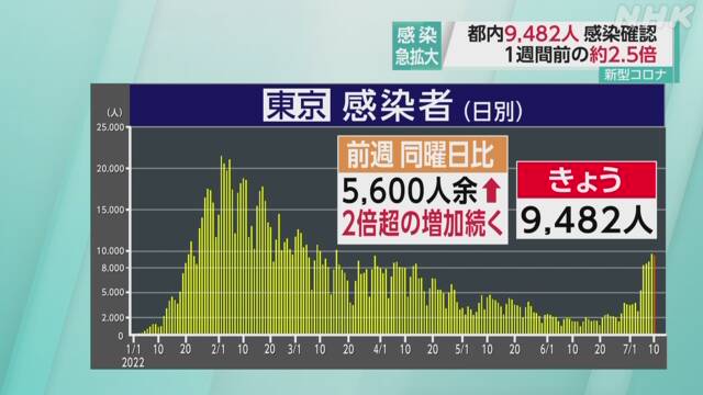 東京都 新型コロナ 1人死亡 9482人感染確認 先週日曜の約2.5倍 | NHK | 新型コロナ 国内感染者数