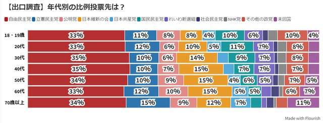 【出口調査】比例投票先 全年代で自民が3割超 30～60代では自民に次いで維新（日テレNEWS） - Yahoo!ニュース