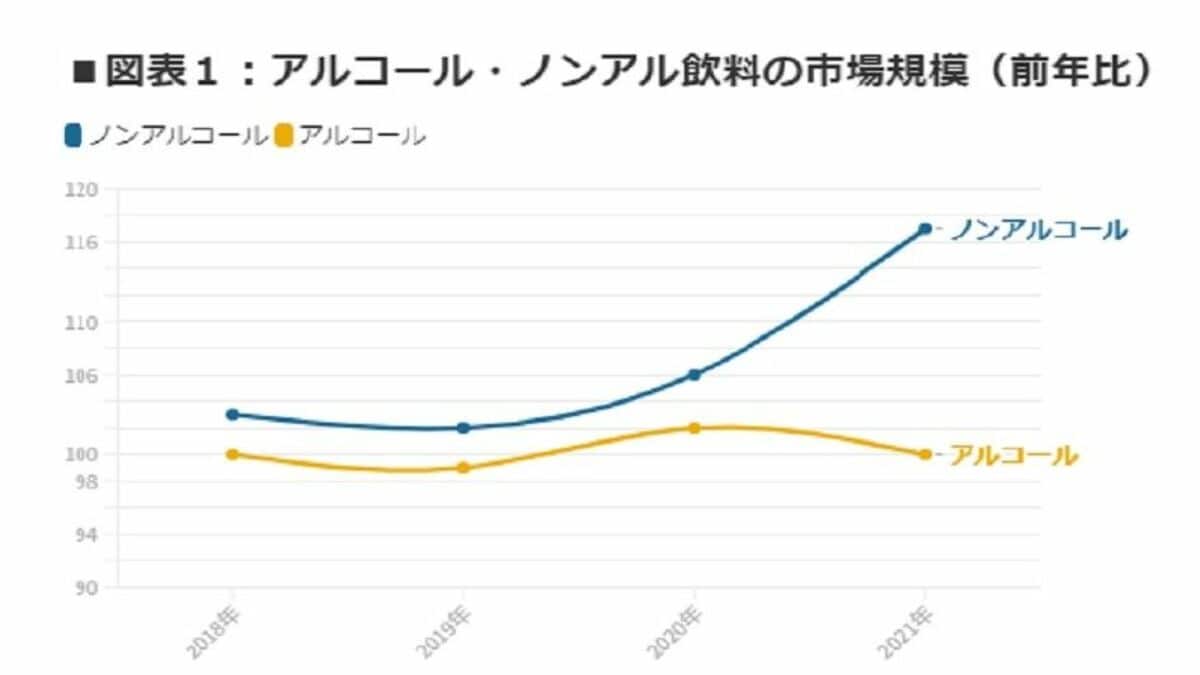 ｢ノンアル飲料｣をあえて選ぶ20～30代の飲酒観 | 消費・マーケティング | 東洋経済オンライン | 社会をよくする経済ニュース