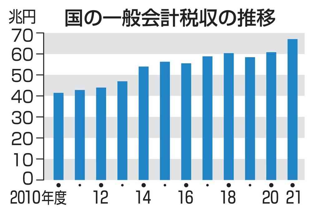税収67兆円、2年連続最高　21年度、コロナ禍回復（共同通信） - Yahoo!ニュース