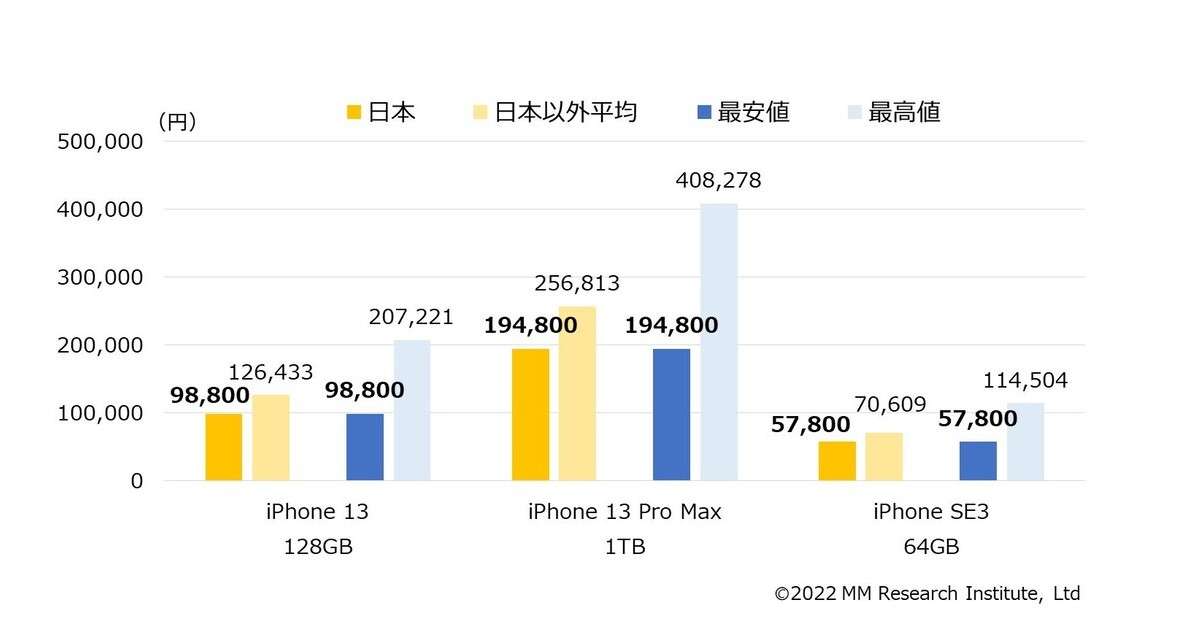 日本のiPhoneは世界最安　ブラジルでは40万円以上の機種も　ＭＭ総研調べ　 - ITmedia NEWS
