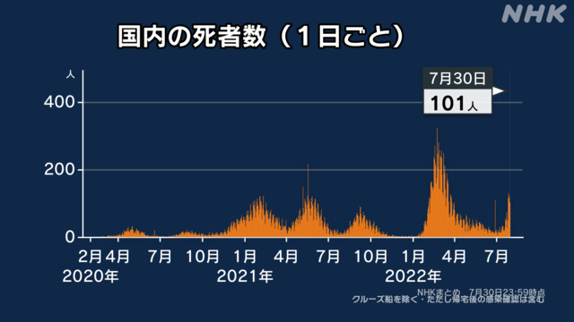若年層の3回目ワクチン接種、低迷 「重症化しないとの考えが要因では」