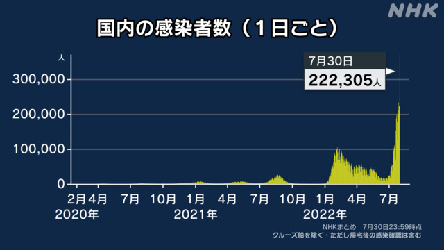 若年層の3回目ワクチン接種、低迷 「重症化しないとの考えが要因では」