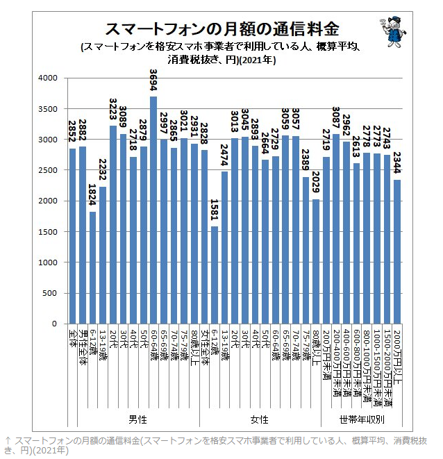 大手契約のスマホで平均5655円…スマホ利用者の月額通信料金の実情