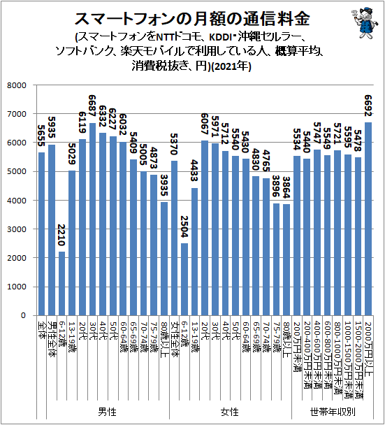 大手契約のスマホで平均5655円…スマホ利用者の月額通信料金の実情