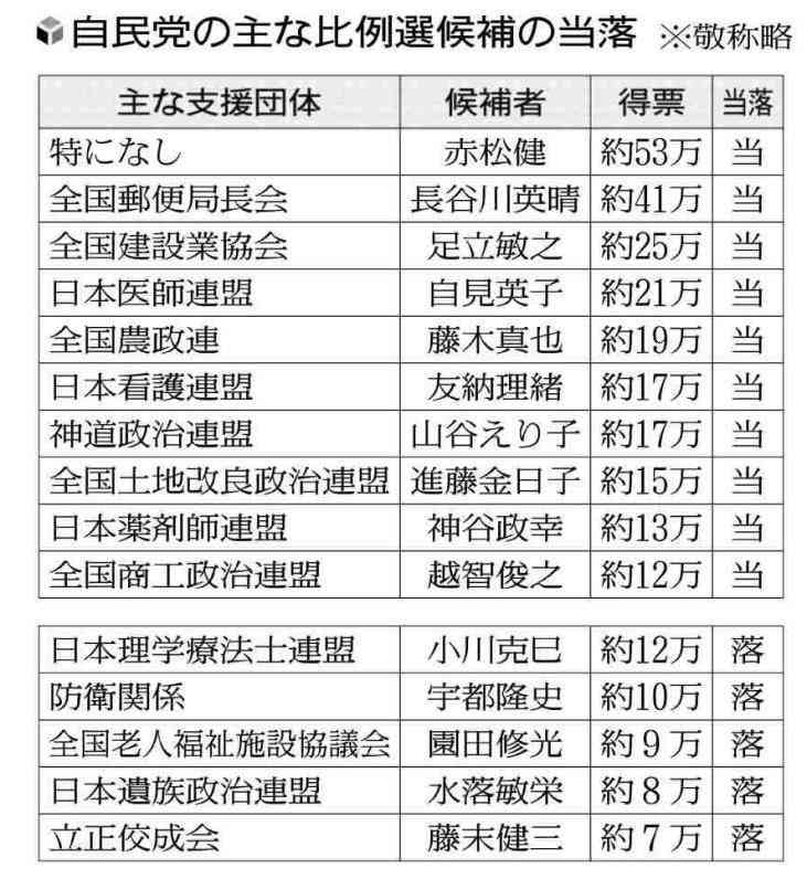 人気漫画「ラブひな」作者がトップ53万票…比例自民の個人名票、業界団体の集票力に衰えも