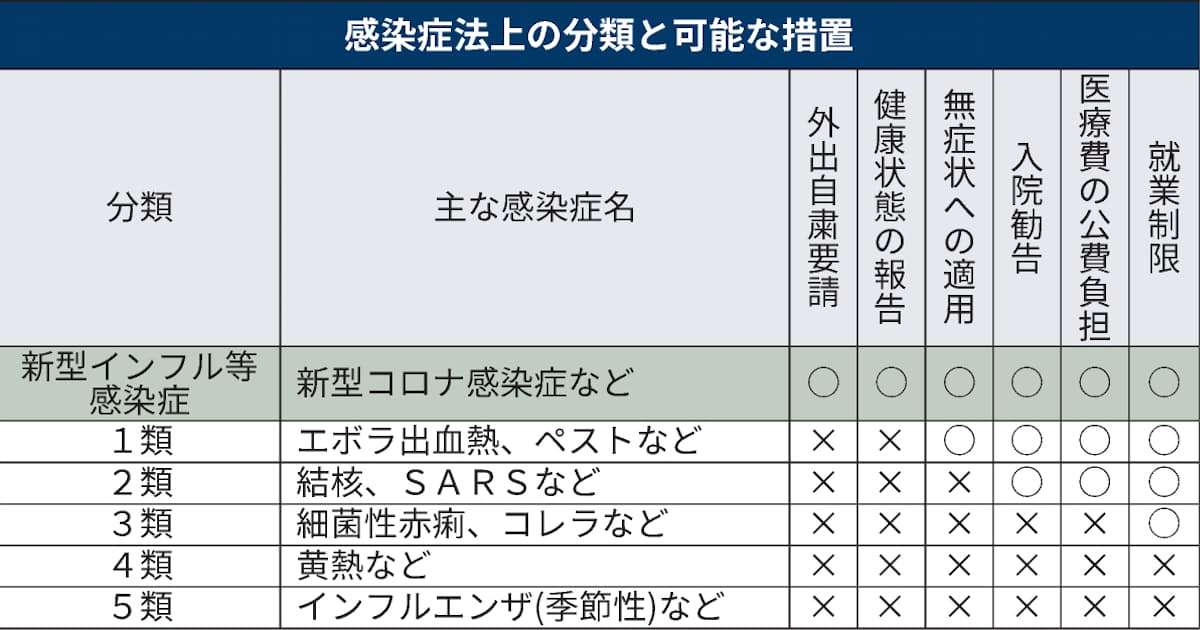 コロナ、5類相当念頭に見直し　政府分科会有志が提起へ: 日本経済新聞