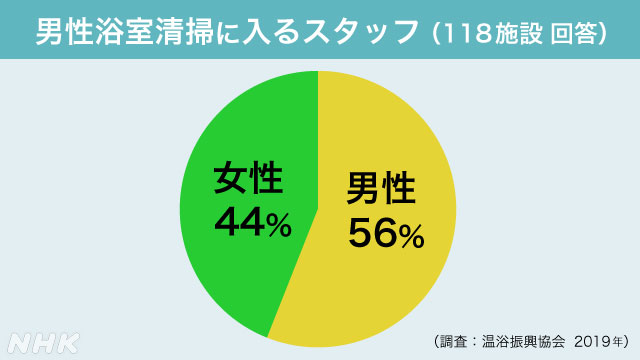 “本当はイヤなのに 男湯・男性トイレに女性清掃員 なぜOK？”