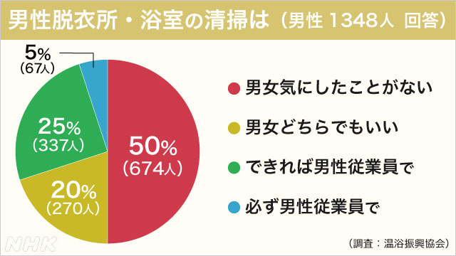 “本当はイヤなのに 男湯・男性トイレに女性清掃員 なぜOK？”