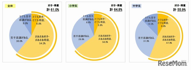 小中学生6割「英語が好き・得意」英語学習の意識調査