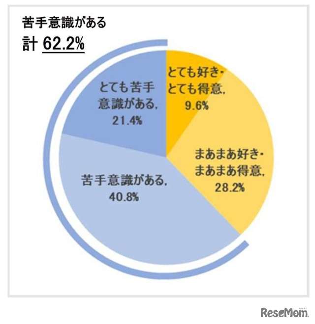 小中学生6割「英語が好き・得意」英語学習の意識調査