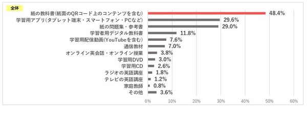 小中学生6割「英語が好き・得意」英語学習の意識調査 | リセマム