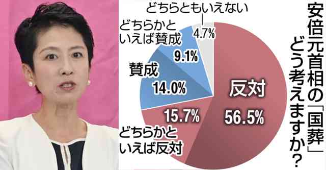 蓮舫議員、『南日本新聞』のLINE友だち登録した人(706人)を対象に実施したアンケートを引用し国葬決定を批判 | Share News Japan