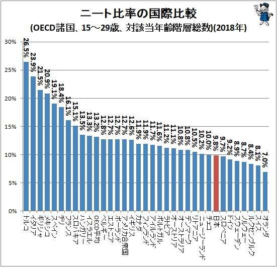 働けるけど働かない「15～39歳」全国で75万人…若年無業者、驚きの言い訳
