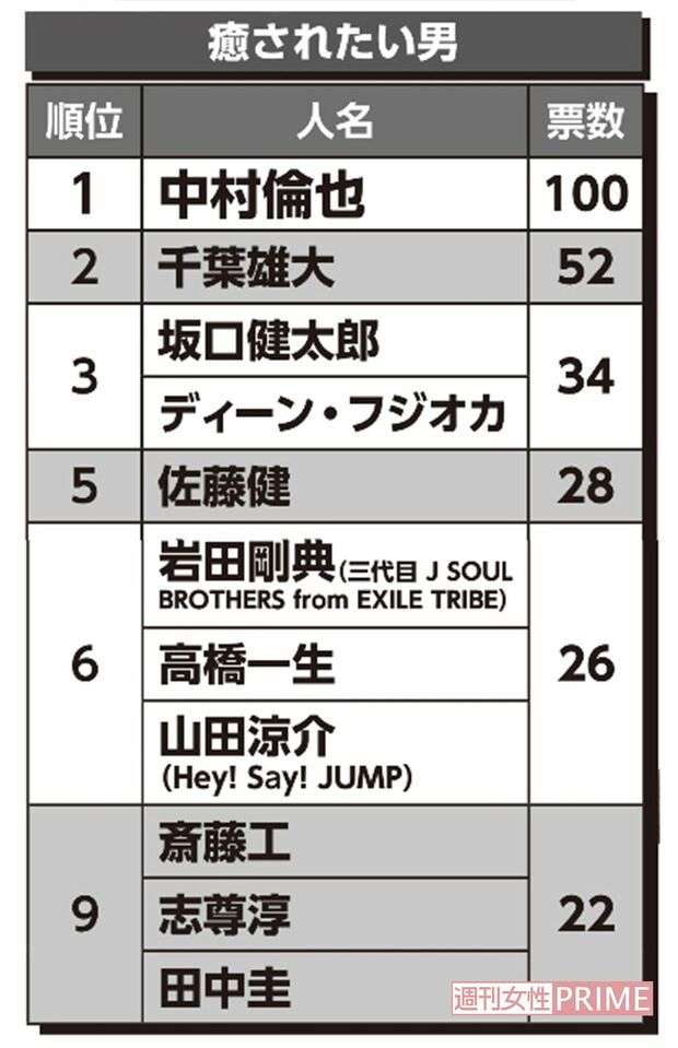 【癒されたい男】1位は堂々のぶっちぎり「全世代が中村倫也を激推し」