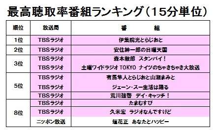 伊集院光が去ったTBSラジオでくすぶる不満　リスナーか、それともスポンサーか