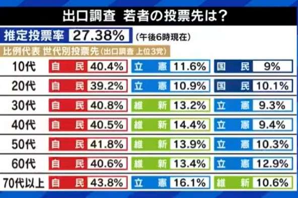 参議院選挙【2022】