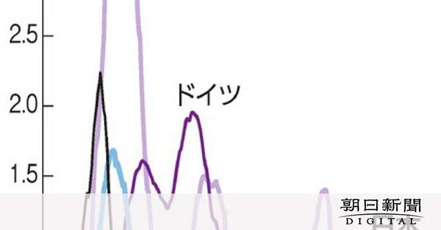 新型コロナ1週間の感染者数、日本が97万人で世界最多　WHO発表 [新型コロナウイルス]：朝日新聞デジタル