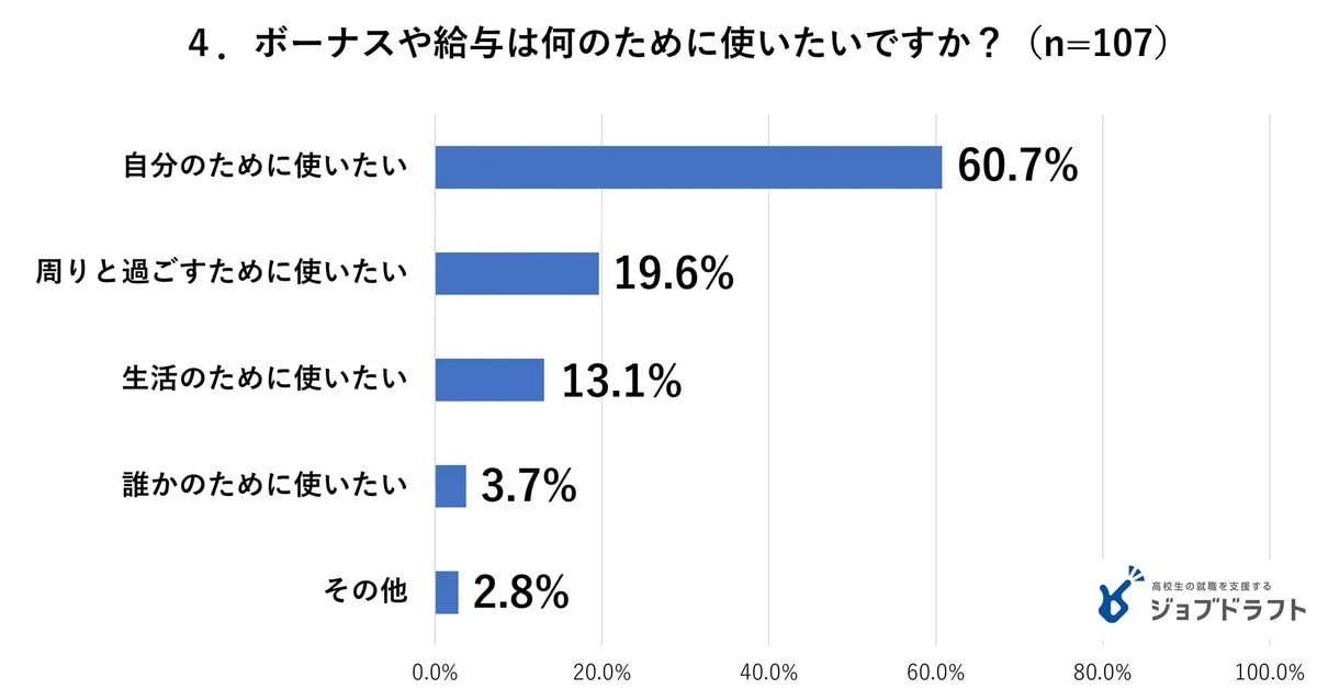 【高卒新社会人に聞いた】初ボーナスの使い道、「預貯金」が57.0％で最多。「自分のために使う」が6割超