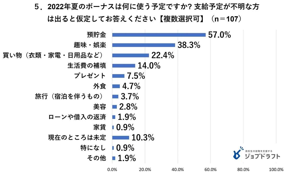 【高卒新社会人に聞いた】初ボーナスの使い道、「預貯金」が57.0％で最多。「自分のために使う」が6割超