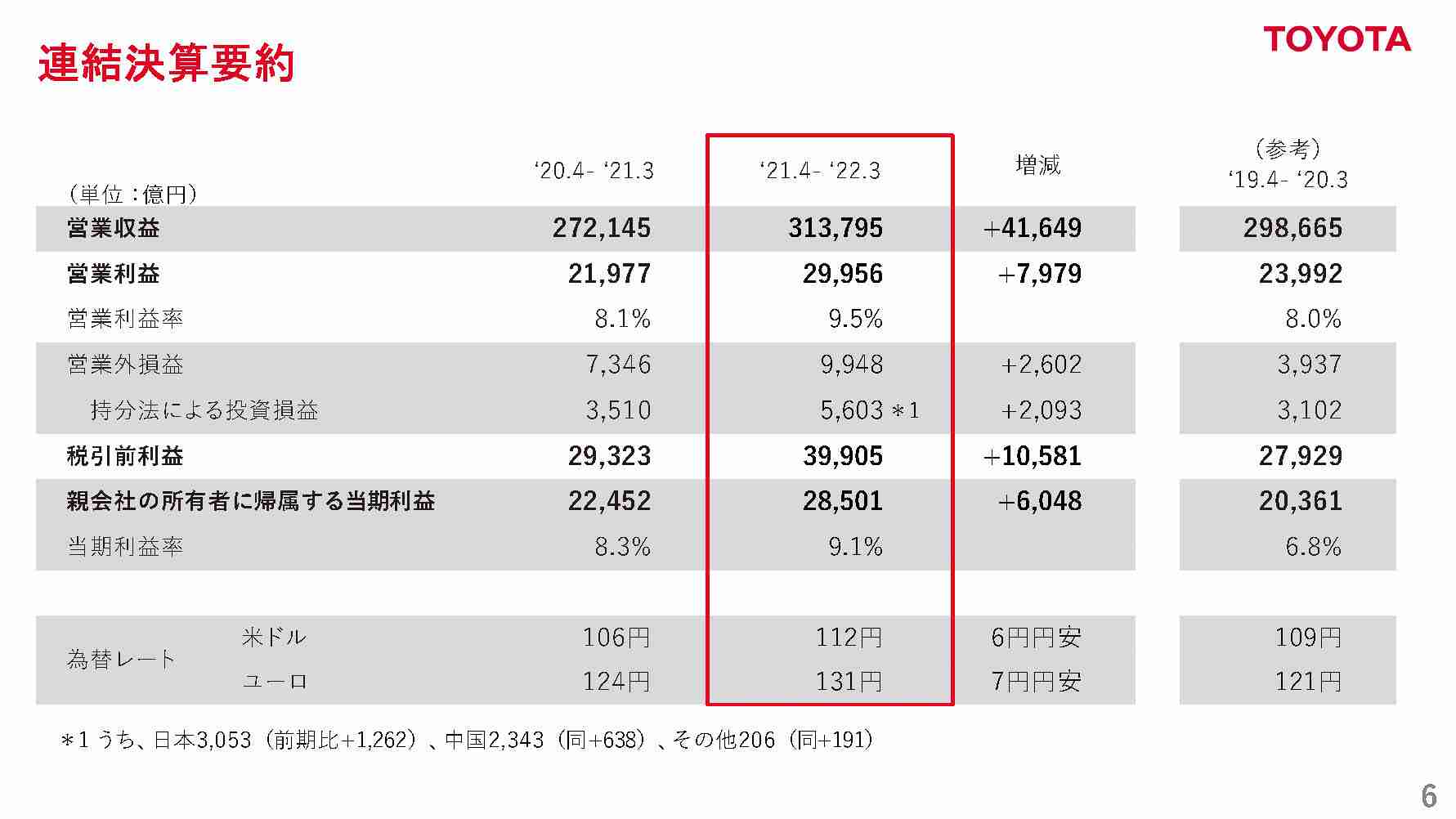 トヨタ 2022年3月期通期決算 営業収益31兆3795億円、営業利益2兆9956億円で増収増益と過去最高に - Car Watch