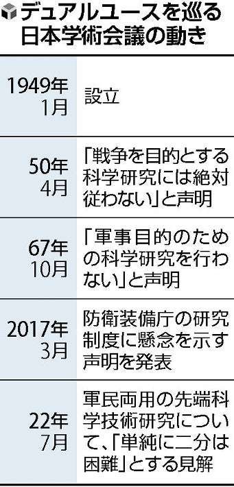 学術会議、軍民「両用」技術の研究を容認…「単純に二分するのはもはや困難」 : 読売新聞オンライン