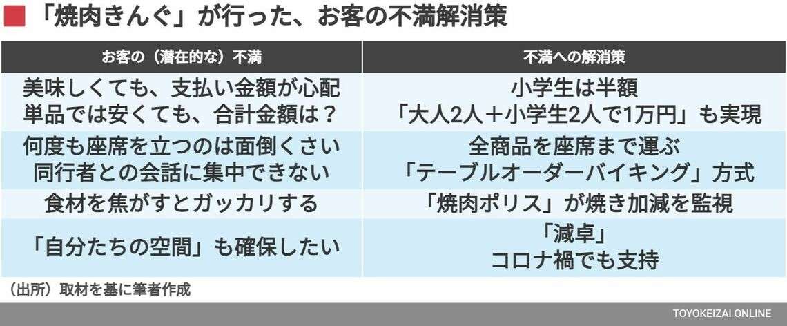 ｢焼肉きんぐ｣が圧倒的な支持を集める納得の理由　