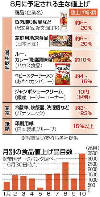 8月の値上げ食品、今年最多の2600品目超「円安で一気に拡大」：東京新聞 TOKYO Web