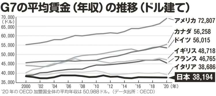 平均年収1000万円超の職種は4つ 1位は医師の1378万円、2位パイロットは大幅ダウン