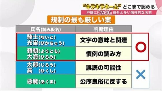 人と同じは嫌?“キラキラネーム”どこまで認める…「毎回名前を発明」する日本人 戸籍に読み仮名で変化は