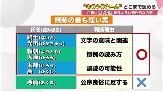 人と同じは嫌?“キラキラネーム”どこまで認める…「毎回名前を発明」する日本人 戸籍に読み仮名で変化は