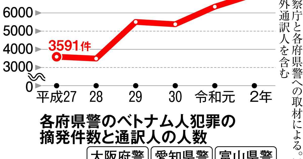 急増するベトナム人犯罪　「隠語」通訳に警察が悲鳴 - 産経ニュース