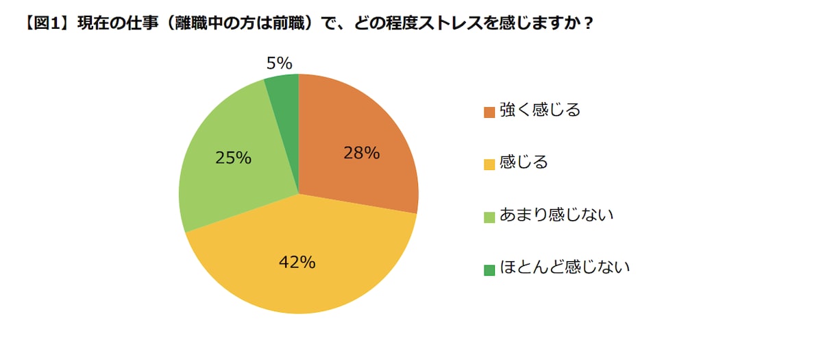 テレワークより出社がメインの人のほうが「仕事のストレスを強く感じている」と判明。解消法は？
