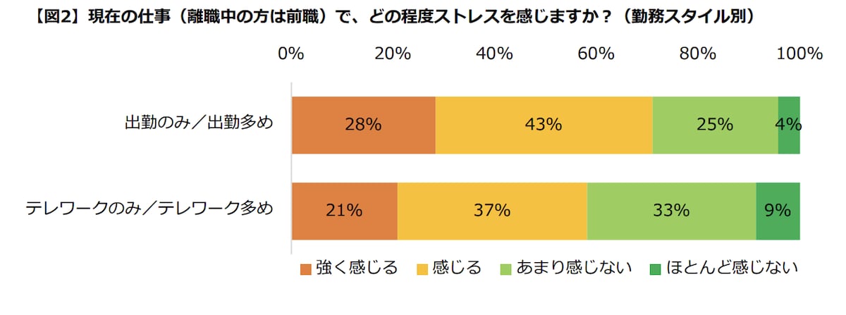 テレワークより出社がメインの人のほうが「仕事のストレスを強く感じている」と判明。解消法は？