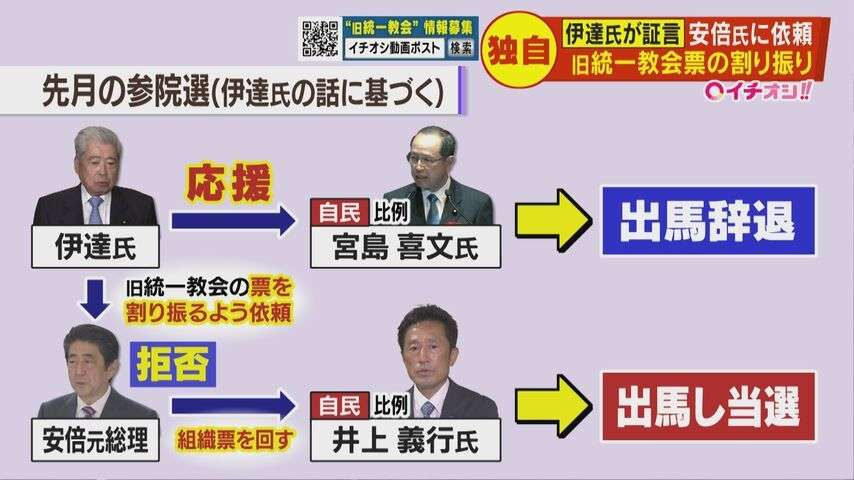 【解説】伊達前参議院議長　安倍元総理に旧統一教会票を依頼（HTB北海道ニュース） - Yahoo!ニュース