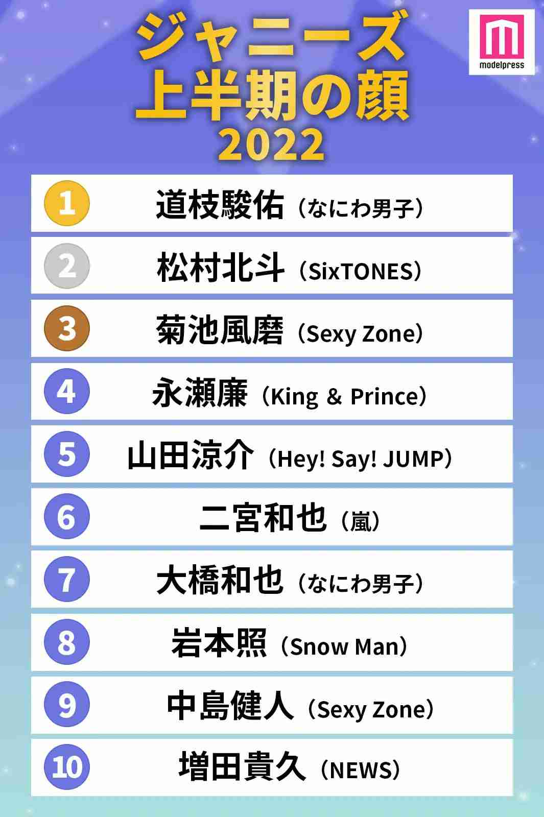 なにわ男子・道枝駿佑、「国宝級イケメンランキング NOW部門」で1位を獲得