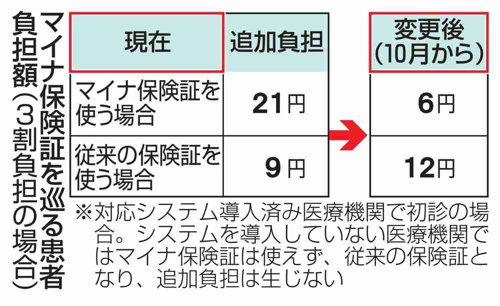 マイナ保険証、患者負担引き下げ　10月から、批判受け見直し