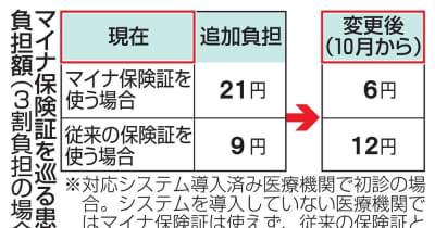 マイナ保険証、患者負担引き下げ　10月から、批判受け見直し ｜ 共同通信