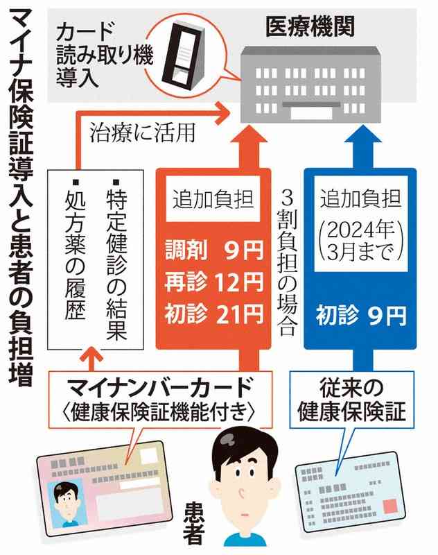 マイナ保険証、負担軽く　従来のものは費用引き上げ
