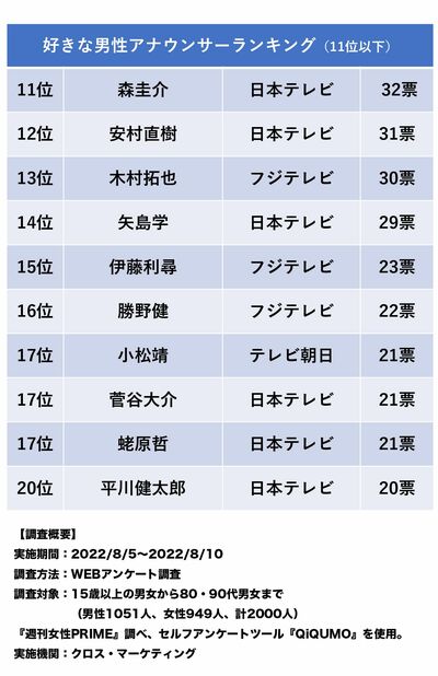 2000人が選ぶ『好きな男性 局アナ』ランキング！若手からベテランまで入り乱れ、圧倒的1位に輝いた「バランス抜群アナ」