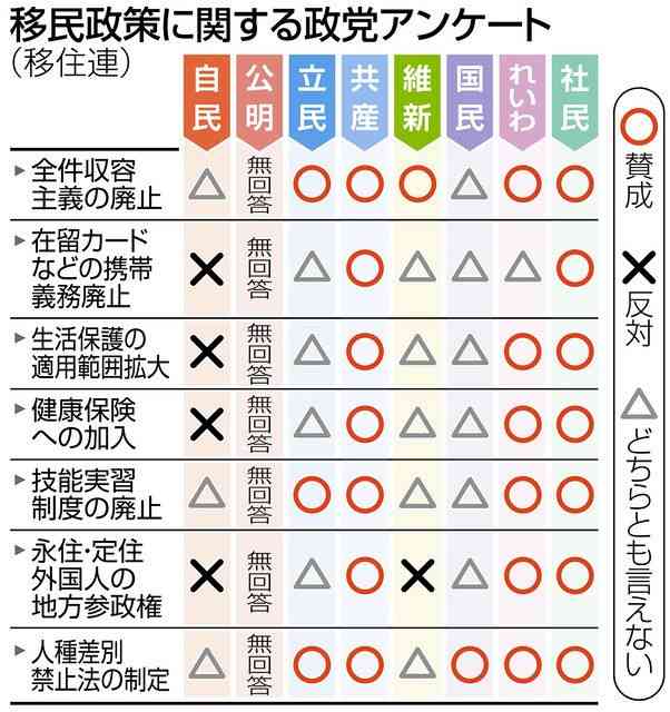 「滞在外国人への人権保障は」移住連が政党アンケート　各党の姿勢明らかに：東京新聞 TOKYO Web