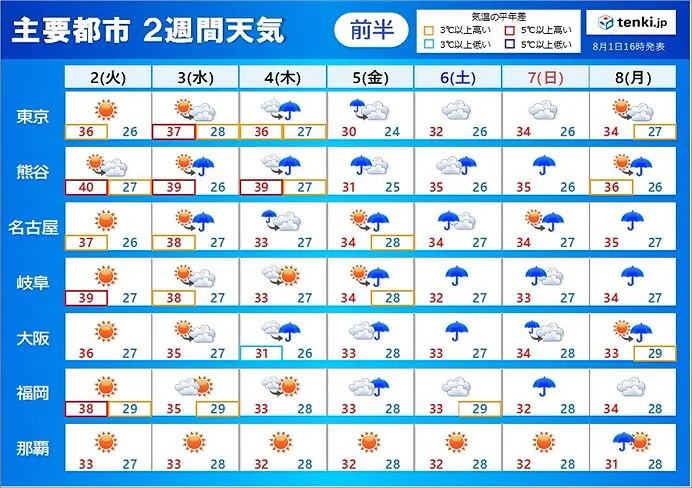 2日さらなる酷暑　関東や東海で40℃の所も　熱中症に警戒　今回の暑さのピークは