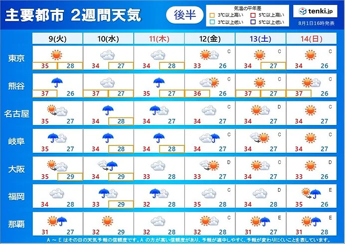 2日さらなる酷暑　関東や東海で40℃の所も　熱中症に警戒　今回の暑さのピークは