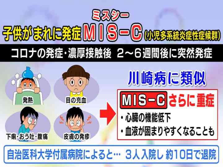 コロナの合併症か…子供の感染者等が突然発症『MIS−C』とは 川崎病に似るもより重症 心臓の機能低下も | 東海テレビNEWS