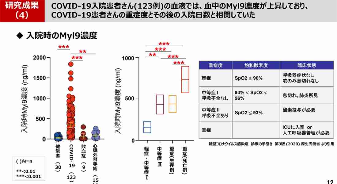 コロナ重症化の仕組み解明　千葉大病院　タンパク質の濃度上昇　入院判断や治療薬開発に期待