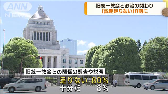 旧統一教会と政治の関係　「説明が足りない」8割（テレビ朝日系（ANN）） - Yahoo!ニュース