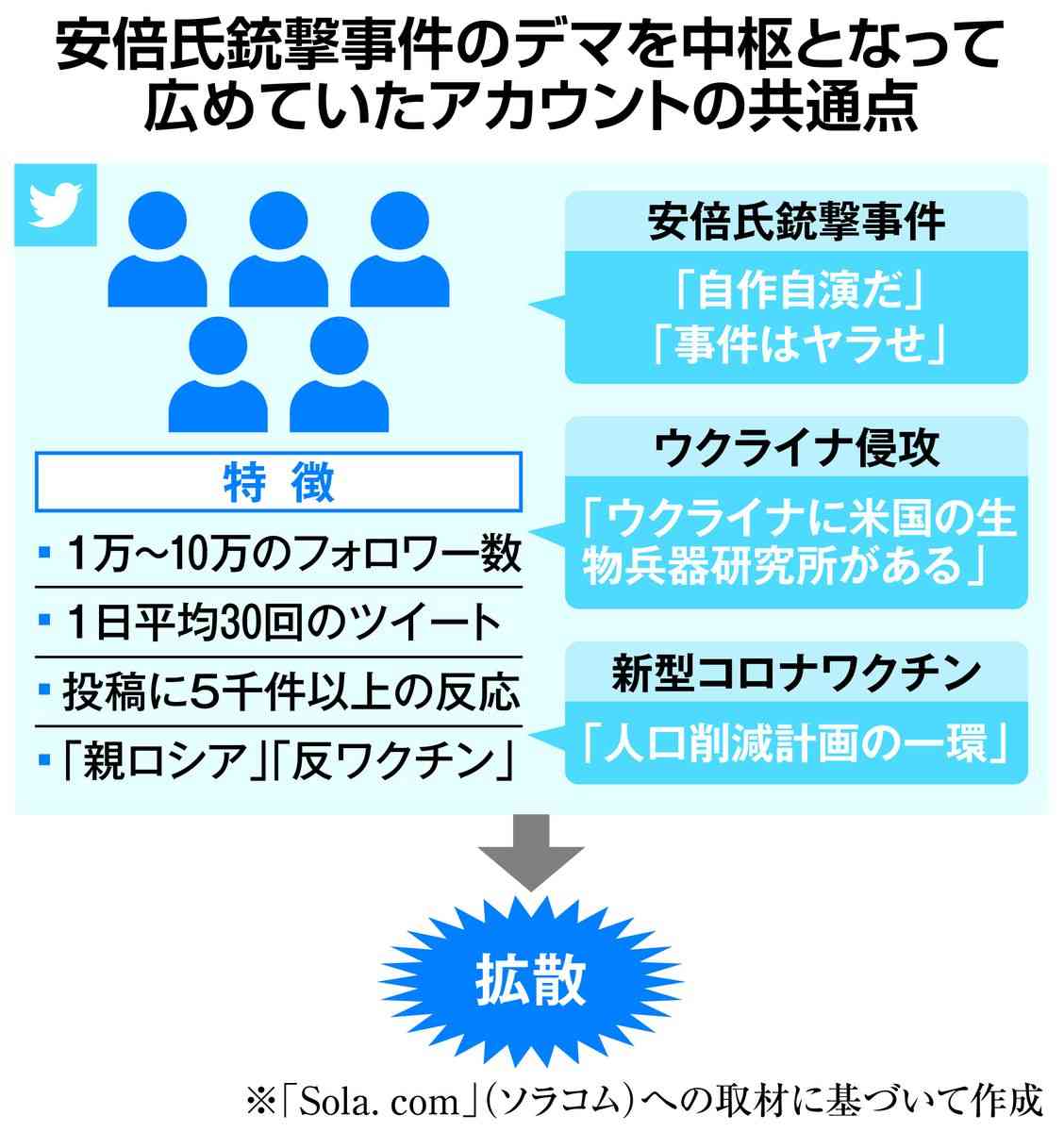 ＜独自＞安倍氏事件のデマ発信アカ、過去に親露・コロナ陰謀論投稿　海外勢力が関与か（産経新聞） - Yahoo!ニュース