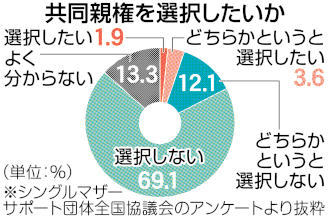 ひとり親の８割「共同親権」に消極的回答　全国アンケート、両親の対立継続に懸念の声｜あなたの静岡新聞