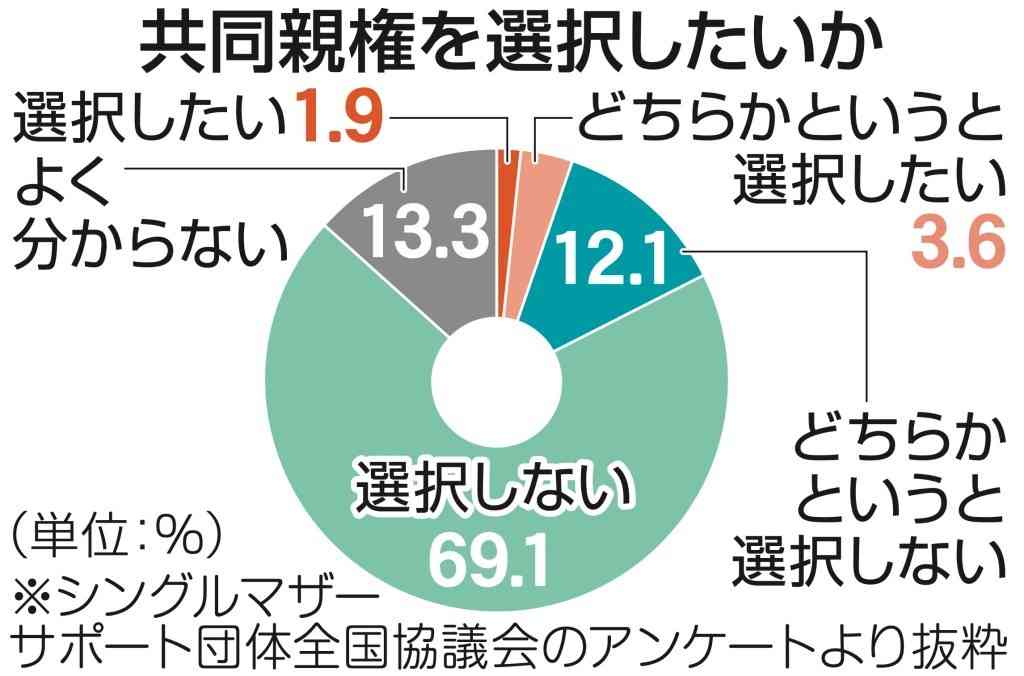 ひとり親の8割「共同親権」に消極的回答　全国アンケート、両親の対立継続に懸念の声