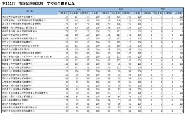 看護師国家試験2022学校別合格率、100％は東大等82大学 | リセマム